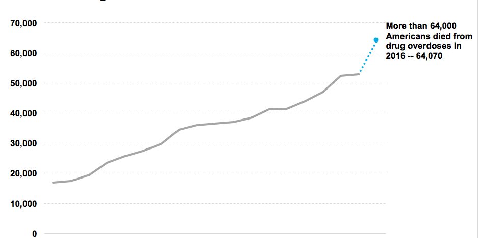 Drug Overdose Deaths 2016 Advice Statistics And Cdc Report Analysis