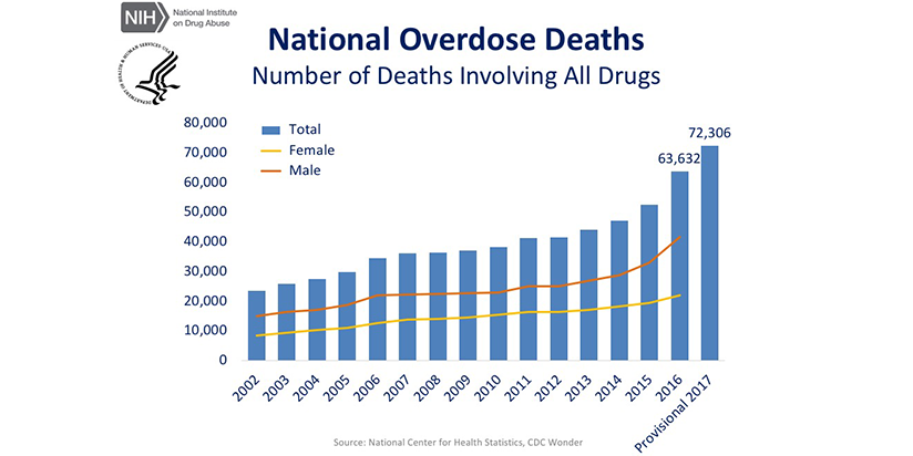 Drug Overdose Deaths Hits Plateau 2018 - Opiates.com